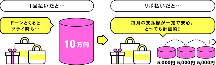 リボお支払額コース5,000円の場合の支払例：10万円の買い物も月々5,000円（手数料含む）で計画的