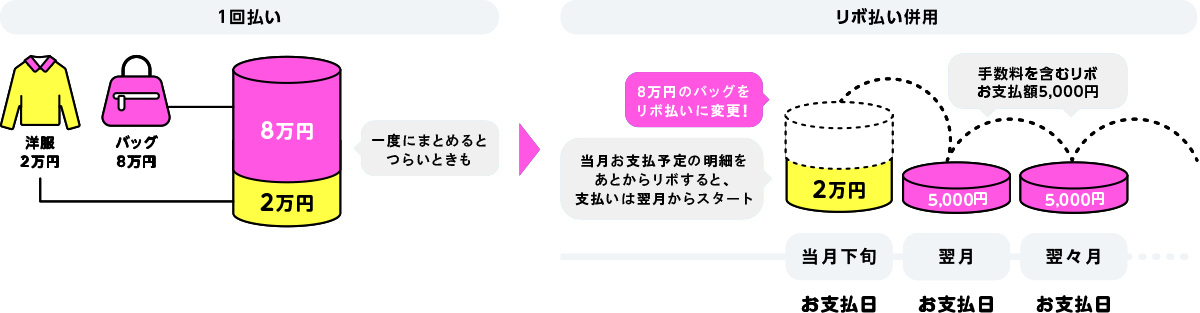 リボお支払額コース5,000円の場合の支払例：8万円のバッグも月々5,000円（手数料含む）