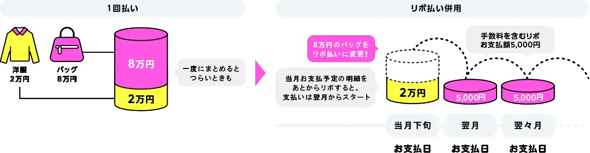 リボお支払額コース5,000円の場合の支払例:8万円のバッグも月々5,000円(手数料含む)
