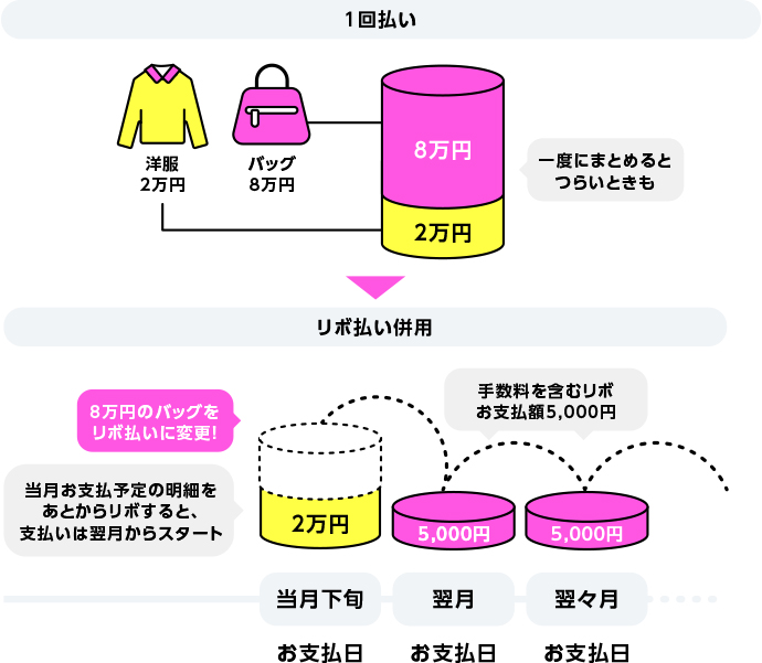 リボお支払額コース5,000円の場合の支払例:8万円のバッグも月々5,000円(手数料含む)