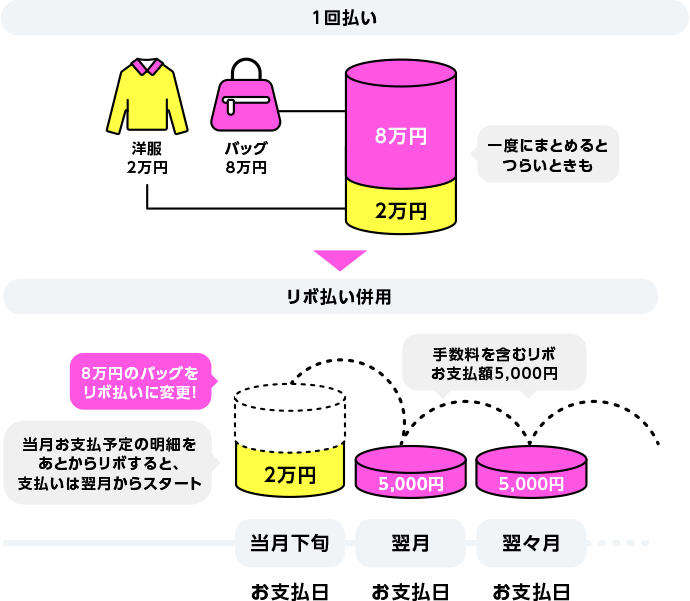 リボお支払額コース5,000円の場合の支払例：8万円のバッグも月々5,000円（手数料含む）