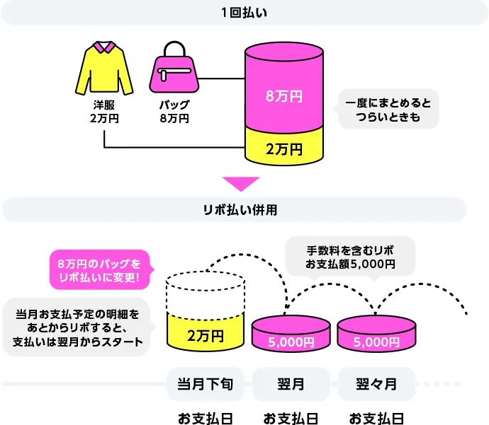 リボお支払額コース5,000円の場合の支払例:8万円のバッグも月々5,000円(手数料含む)