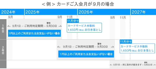 カードご入会月が9月の場合の請求サイクル
