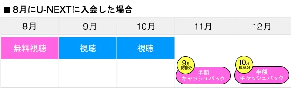 8月にU-NEXTに入会した場合のキャッシュバックサイクル図