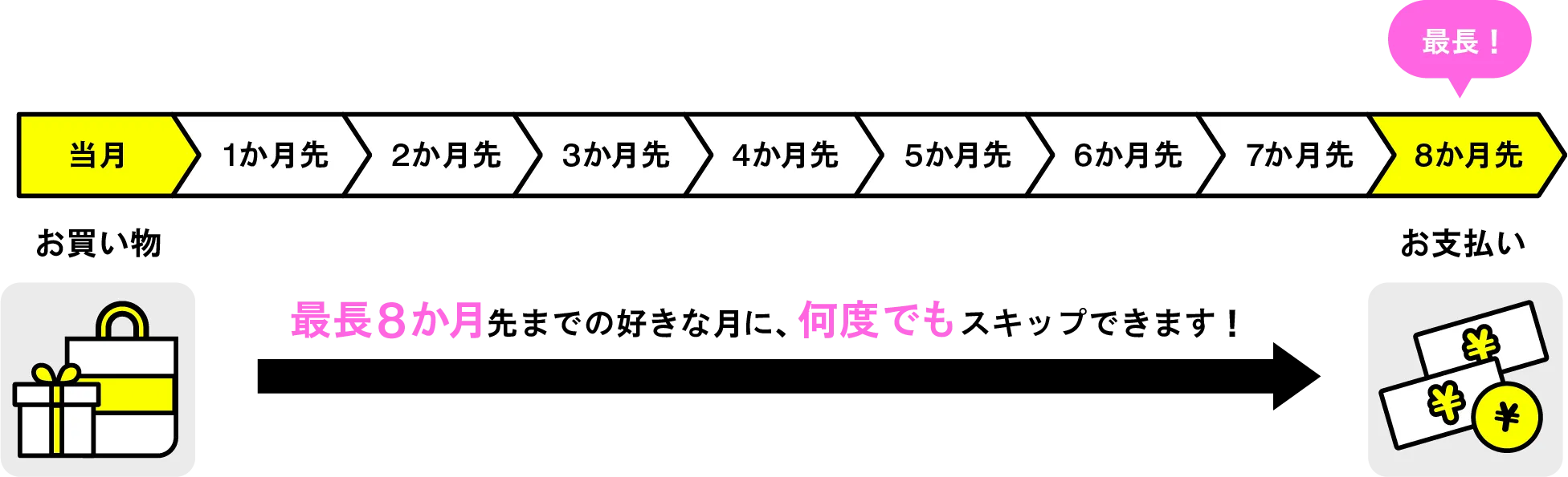 最長8か月先までの好きな月に、何度でもスキップできます！