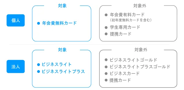 個人・法人の対象・対象外カード情報