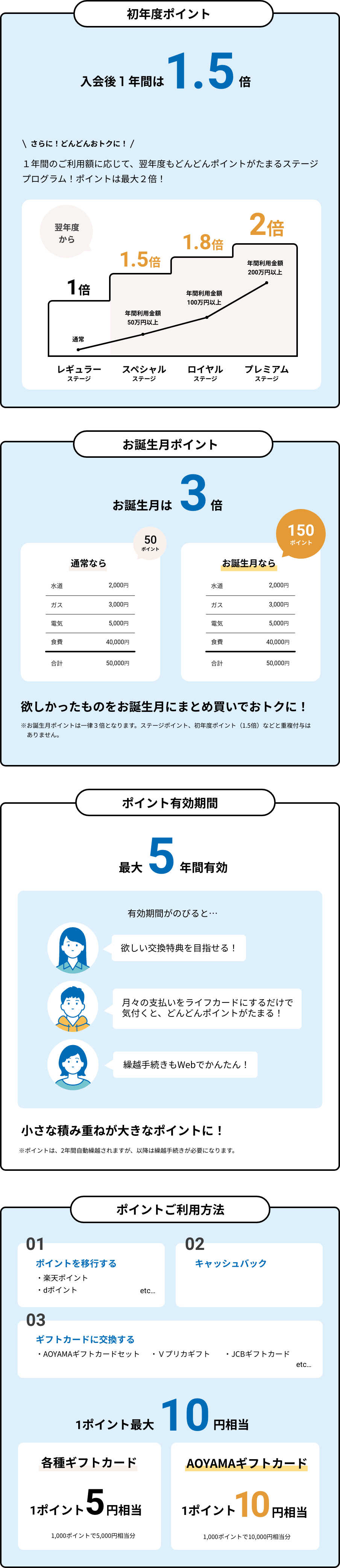初年度ポイント入会後1年間は1.5倍。1年間のご利用額に応じて、翌年度もどんどんポイントがたまるステージプログラム！ポイントは最大2倍！お誕生月ポイント3倍。欲しかったものをお誕生月にまとめ買いでおトクに！※お誕生月ポイントは一律３倍となります。ステージポイント、初年度ポイント（1.5倍）などと重複付与はありません。ポイント有効期間最大5年間有効。小さな積み重ねが大きなポイントに！※ポイントは、2年間自動繰越されますが、以降は繰越手続きが必要になります。ポイントご利用方法①ポイントを移行する。例えば、楽天ポイントやdポイントなど。②キャッシュバック。③ギフトカードに交換する。例えばAOYAMAギフトカードセット、Vプリカギフト、JCBギフトカードなど。１ポイント最大10円。各種ギフトカードは１ポイント5円相当で、AOYAMAギフトカードなら１ポイント10円相当。