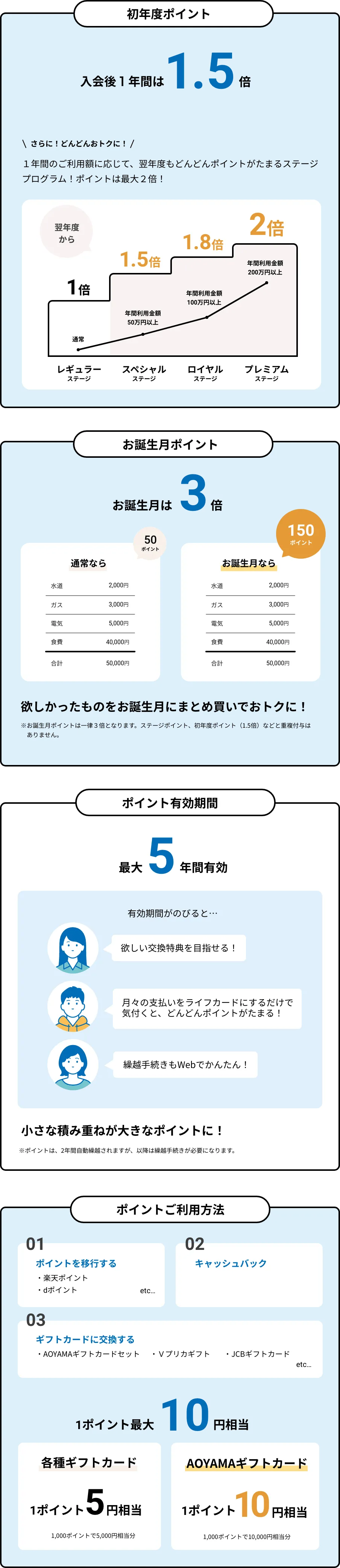 初年度ポイント入会後1年間は1.5倍。1年間のご利用額に応じて、翌年度もどんどんポイントがたまるステージプログラム！ポイントは最大2倍！お誕生月ポイント3倍。欲しかったものをお誕生月にまとめ買いでおトクに！※お誕生月ポイントは一律３倍となります。ステージポイント、初年度ポイント（1.5倍）などと重複付与はありません。ポイント有効期間最大5年間有効。小さな積み重ねが大きなポイントに！※ポイントは、2年間自動繰越されますが、以降は繰越手続きが必要になります。ポイントご利用方法①ポイントを移行する。例えば、楽天ポイントやdポイントなど。②キャッシュバック。③ギフトカードに交換する。例えばAOYAMAギフトカードセット、Vプリカギフト、JCBギフトカードなど。１ポイント最大10円。各種ギフトカードは１ポイント5円相当で、AOYAMAギフトカードなら１ポイント10円相当。