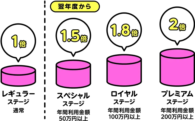 レギュラーステージは1倍。翌年度から年間利用金額50万円以上でスペシャルステージならポイント1.5倍。年間利用金額100万円以上でロイヤルステージならポイント1.8倍。年間利用金額200万円以上でプレミアムステージならポイント2倍