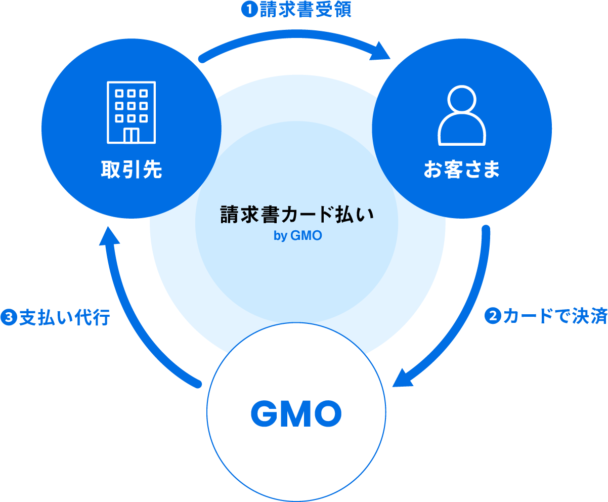 請求書カード払い byGMO は、お客さまが取引先から請求書を受領しカードで決済、GMOが代行で支払うサービスです
