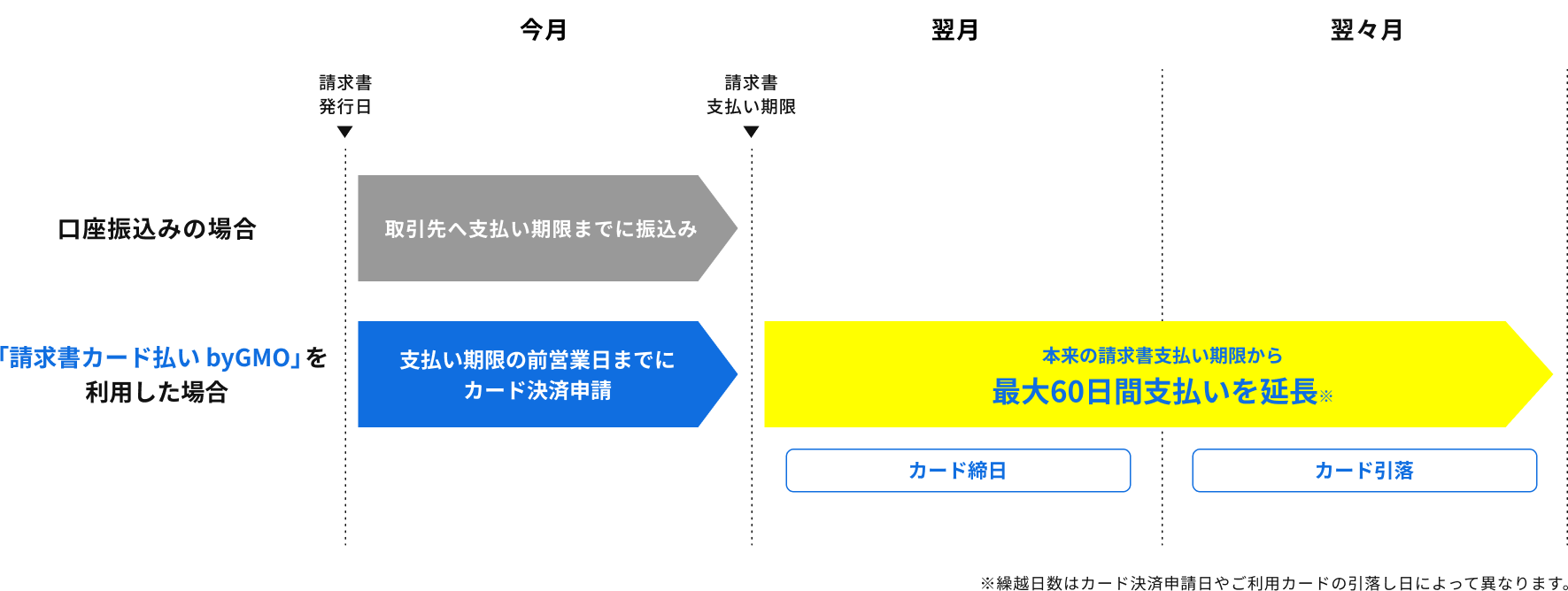 「請求書カード払い by GMO」を利用した場合、支払い期限当日までにカード決済申請し、その翌月にカード会社へお支払いになります。実質的に、支払いを先延しすることができます