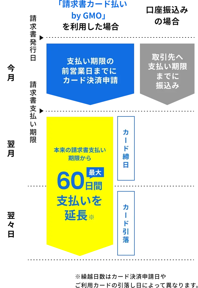 「請求書カード払い by GMO」を利用した場合、支払い期限当日までにカード決済申請し、その翌月にカード会社へお支払いになります。実質的に、支払いを先延しすることができます