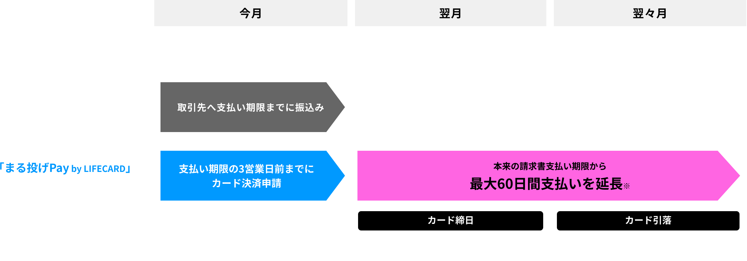 まる投げPay by LIFECARDを利用した場合、支払い期限の2営業日前までにカード決済申請をし、翌月がカード締日、翌々月がカード引落となります。本来の請求書支払い期限から最大60日間支払いを延長できます。※繰越日数はカード決済申請日やご利用カードの引落し日によって異なります。