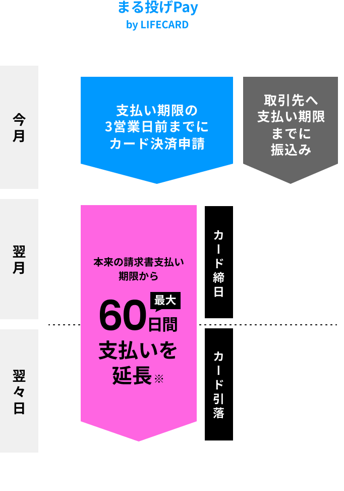 まる投げPay by LIFECARDを利用した場合、支払い期限の2営業日前までにカード決済申請をし、翌月がカード締日、翌々月がカード引落となります。本来の請求書支払い期限から最大60日間支払いを延長できます。※繰越日数はカード決済申請日やご利用カードの引落し日によって異なります。