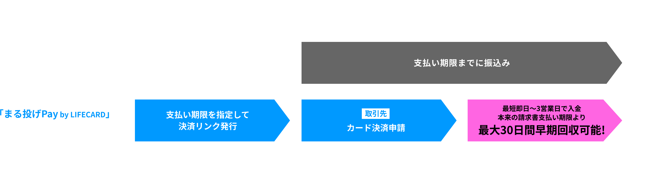 まる投げPay by LIFECARDを利用した場合、支払い期限を指定して決済リンクを発行、その後取引先がカード決済申請をします。本来の請求書支払い期限より最大30日間早期回収が可能です。