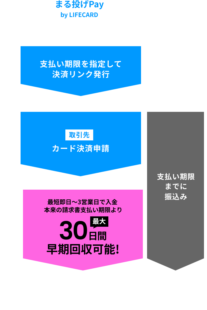 まる投げPay by LIFECARDを利用した場合、支払い期限を指定して決済リンクを発行、その後取引先がカード決済申請をします。本来の請求書支払い期限より最大30日間早期回収が可能です。