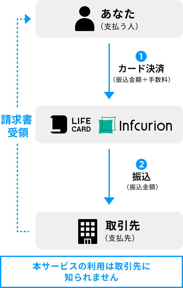 請求書を受領し、振込金額＋手数料をカード決済で支払うと、取引先に振込金額が振り込まれます。本サービスの利用は取引先に知られません。