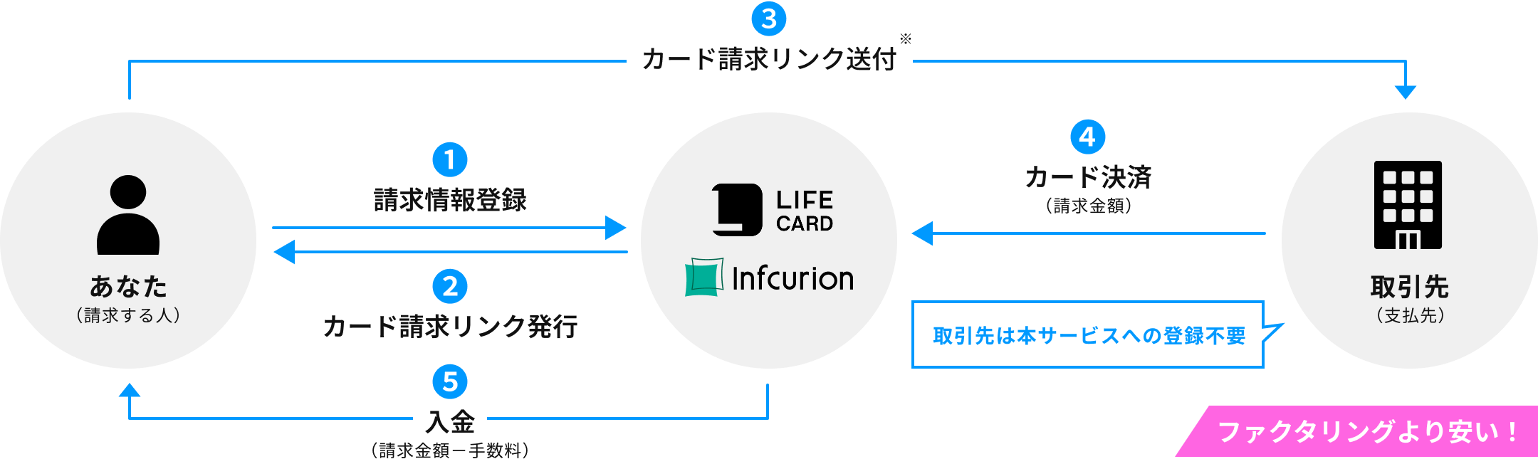 請求情報を登録するとカード請求リンクが発行されるので、カード請求リンクを取引先に伝えます。取引先が請求金額をカード決済で支払うと、請求金額から手数料を差し引いた金額が、自分の口座に入金されます。