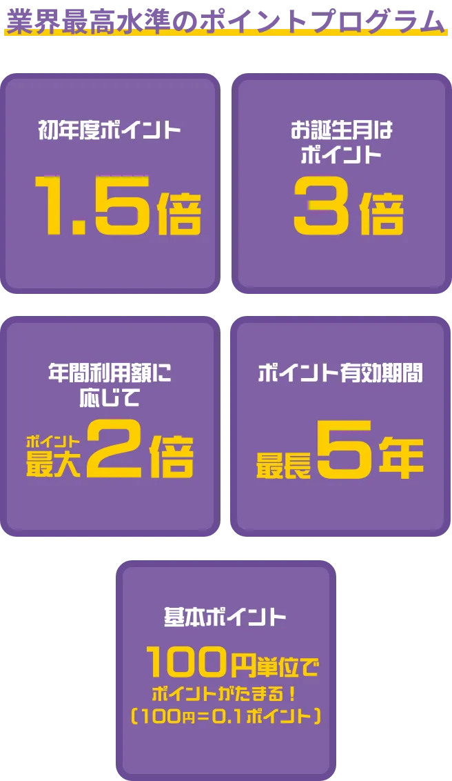 業界最高水準のポイントプログラム 初年度ポイント1.5倍 お誕生月はポイント3倍 年間利用額に応じてポイント最大2倍 ポイント有効期間最長5年 基本ポイント100円単位でポイントがたまる！(100円＝0.1ポイント)