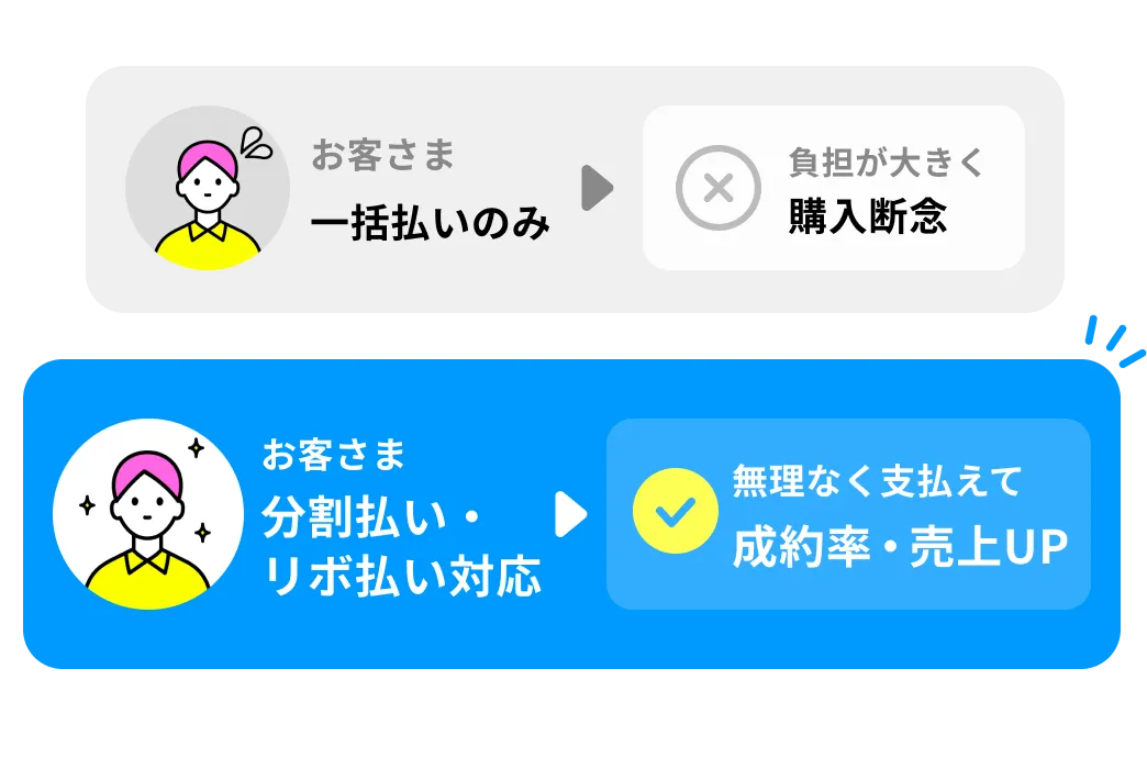 お客さま 一括払いのみ → 負担が大きく購入断念、お客さま 分割払い・リボ払い対応 → 無理なく支払えて成約率・売上UP