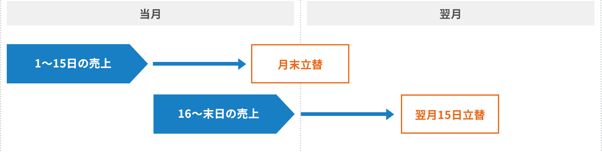 精算スケジュール