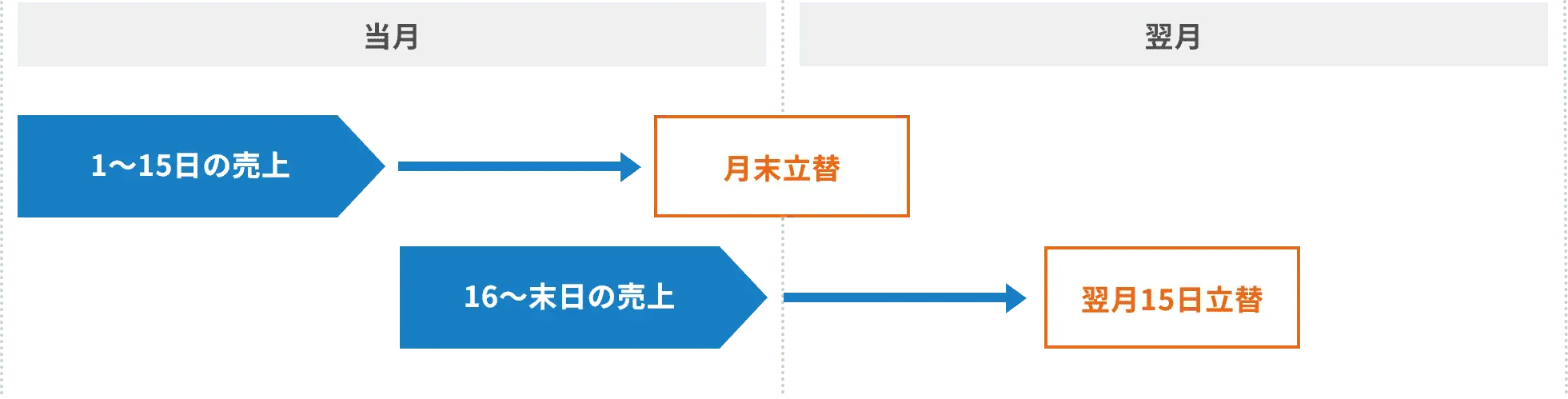精算スケジュール