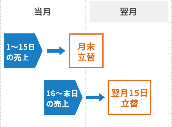 精算スケジュール