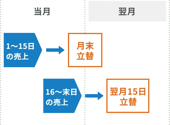 精算スケジュール
