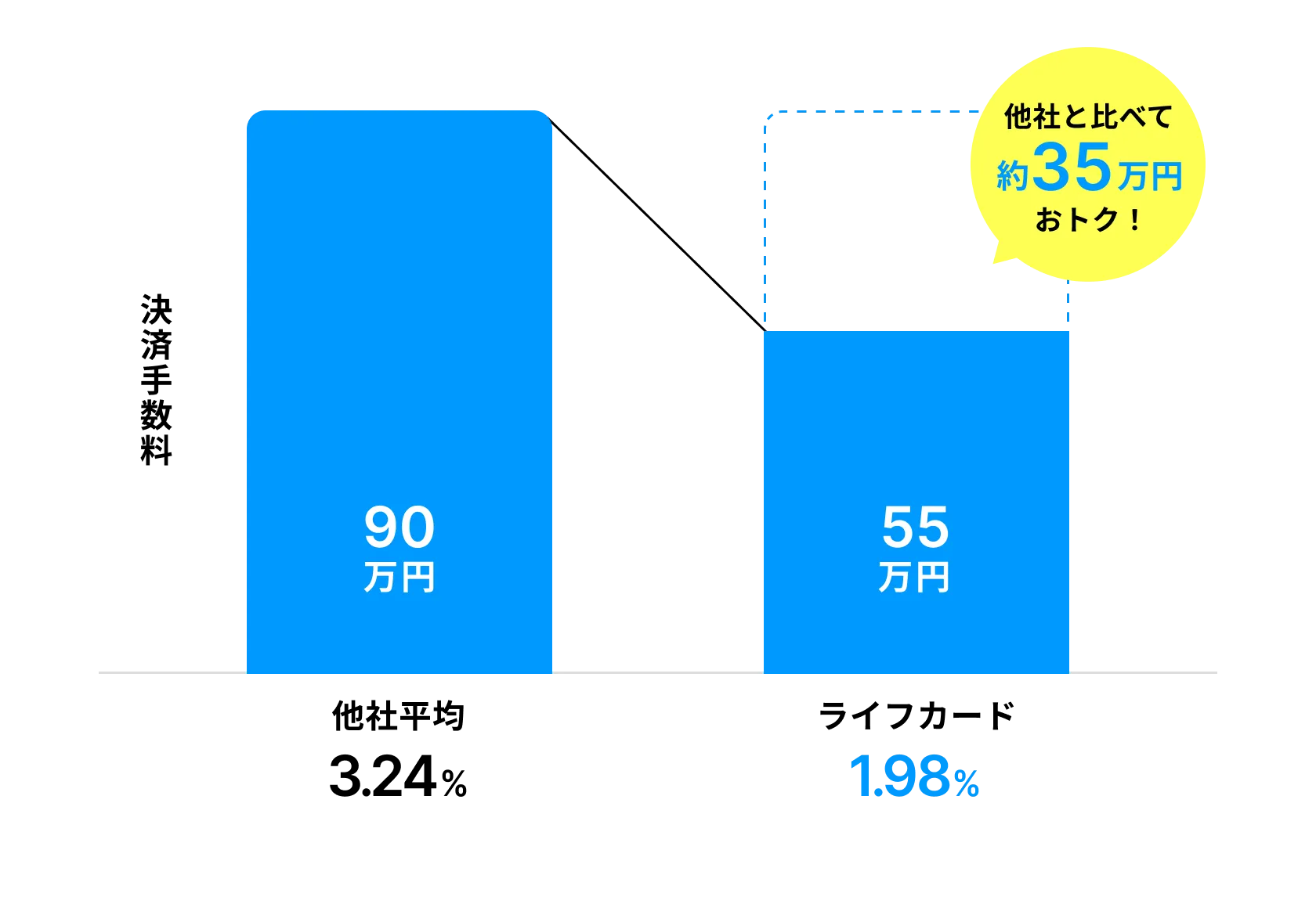 決済手数料が90万円かかる場合のシミュレーション。他社平均では90万円かかるところ、ライフカードなら55万円で済み、約35万円お得になります。
