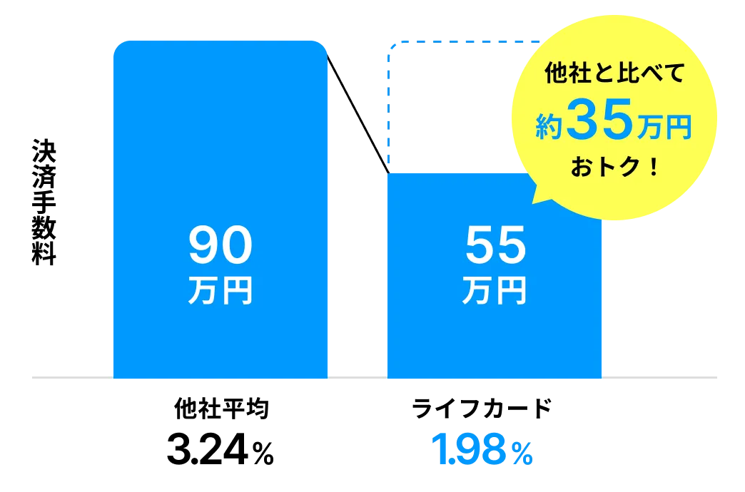 決済手数料が90万円かかる場合のシミュレーション。他社平均では90万円かかるところ、ライフカードなら55万円で済み、約35万円お得になります。