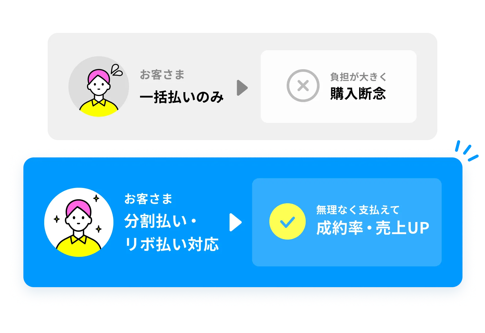 「分割払い・リボ払い」にも対応しているため、無理なく支払えて成約率・売上UPが期待できます。