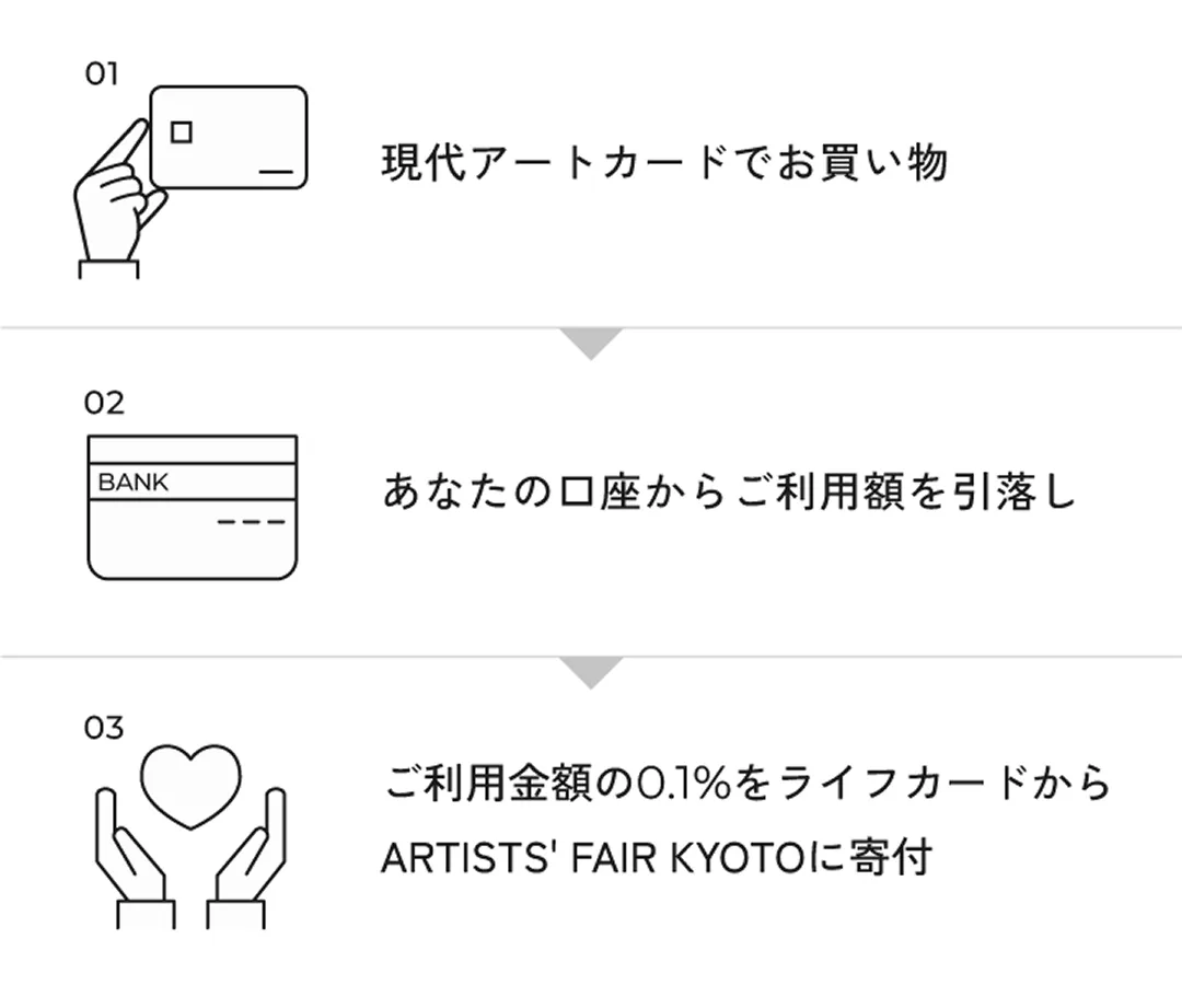 1現代アートカードでお買い物 2あなたの口座からご利用額を引落とし 3ご利用金額の0.1％をライフカードからARTISTS' FAIR KYOTOに寄付