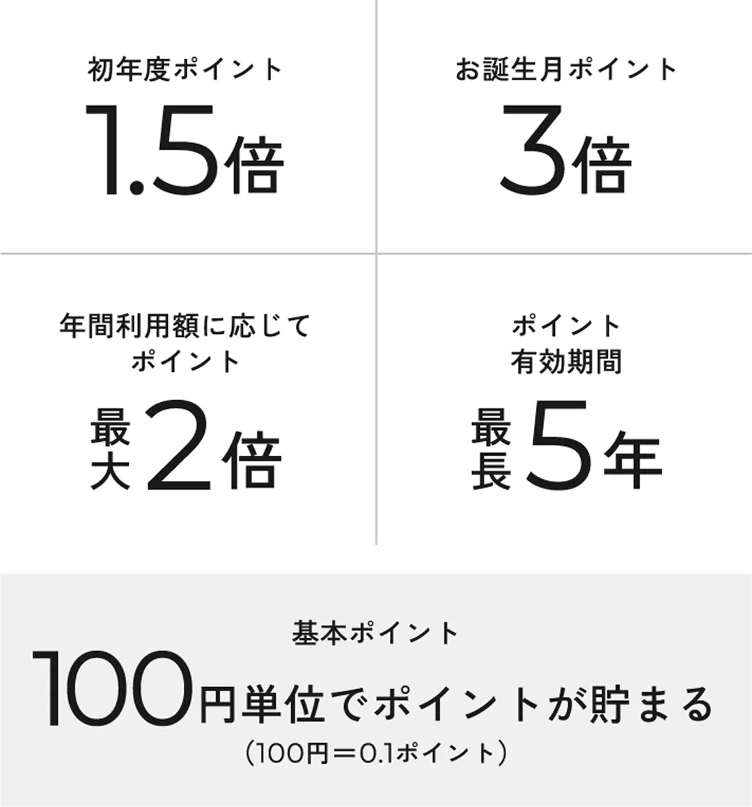 初年度ポイント1.5倍 お誕生月ポイント3倍 年間利用額に応じてポイント最大2倍 ポイント有効期限最長5年  基本ポイント100円単位でポイントが貯まる（100円＝0.1ポイント）