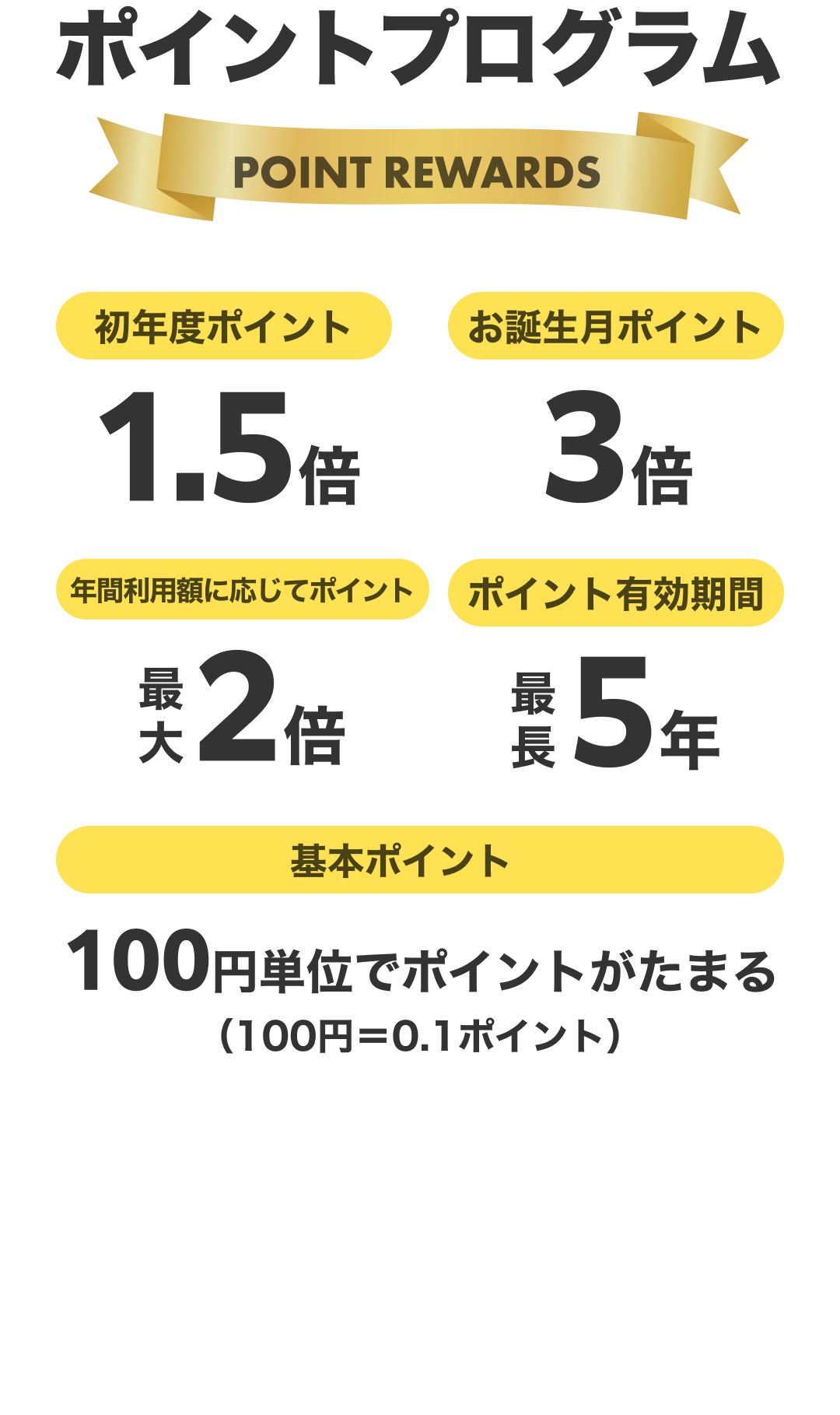 ポイントプログラム。初年度ポイント:1.5倍。お誕生月ポイント：3倍。年間利用額に応じてポイント：最大2倍。ポイント有効期間：最長5年。基本ポイント：100円単位でポイントがたまる
（100円=0.1ポイント）