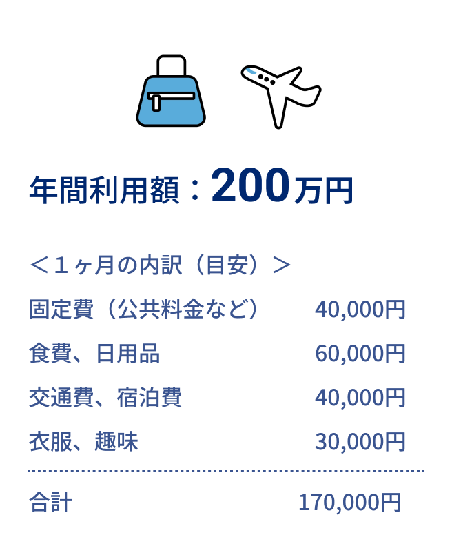 年間利用額200万円の場合。1ヶ月の内訳(目安)固定費(公共料金など)40,000円、食費、日用品60,000円、交通費、宿泊費40,000円、衣服、趣味30,000円、合計170,000円