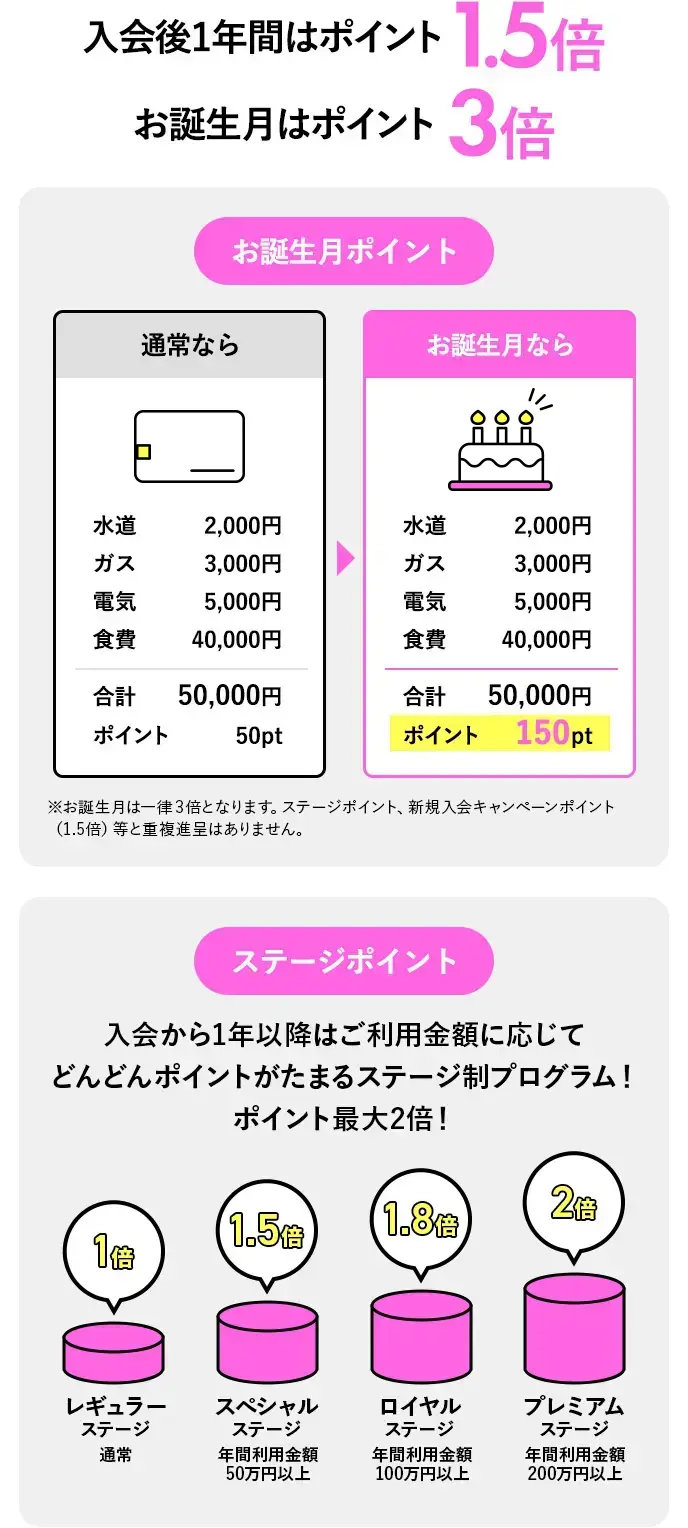 入会後1年間ポイント1.5倍 お誕生月はポイント3倍 【お誕生月ポイント】通常なら 水道2,000円 ガス3,000円 電気5,000円 食費4,000円 合計50,000円 ポイント50pt お誕生月なら 水道2,000円 ガス3,000円 電気5,000円 食費4,000円 合計50,000円 ポイント150pt ※お誕生月は一律３倍となります。ステージポイント、新規入会キャンペーンポイント（1.5倍）等と重複進呈はありません。 【ステージポイント】入会から1年以降はご利用金額に応じてどんどんポイントがたまるステージ制プログラム！ポイント最大2倍！ レギュラーステージ 通常 スペシャルステージ 年間利用金額50万円以上 ポイント1.5倍 ロイヤルステージ 年間利用金額100万円以上 ポイント1.8倍 プレミアムステージ 年間利用金額200万円以上 ポイント2倍