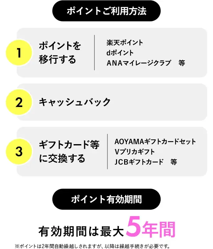 【ポイントご利用方法】1.ポイントを移行する 楽天ポイント dポイント ＡＮＡマイレージクラブ 等 2.キャッシュバック 3.ギフトカード等に交換する AOYAMAギフトカードセット Ｖプリカギフト ＪＣＢギフトカード 等 【ポイント有効期間】有効期間は最大5年間※ポイントは2年間自動繰越しされますが、以降は繰越手続きが必要です。