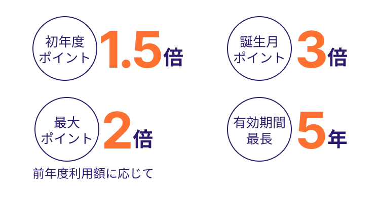 初年度ポイント1.5倍、誕生月3倍、最大ポイント2倍、有効期間5年