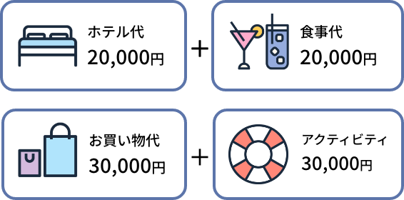 ホテル代20,000円と食事代20,000円とお買い物代30,000円とアクティビティ30,000円