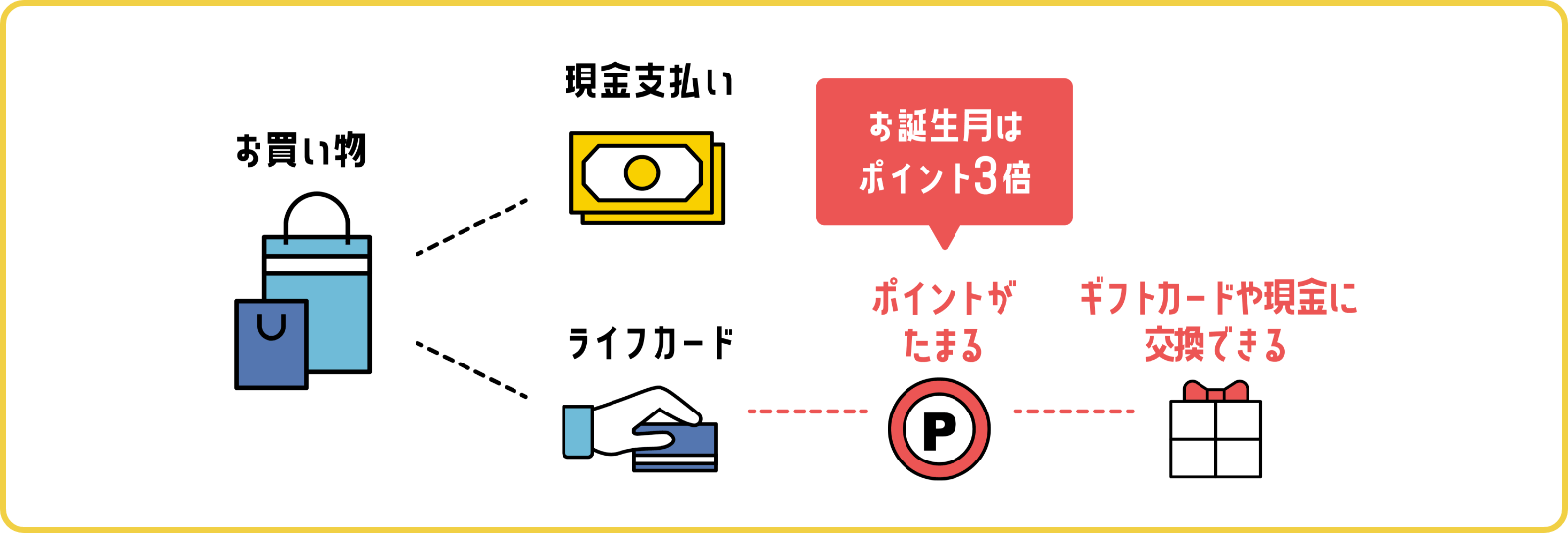 現金払いよりライフカードがおトク。お誕生月はポイント3倍