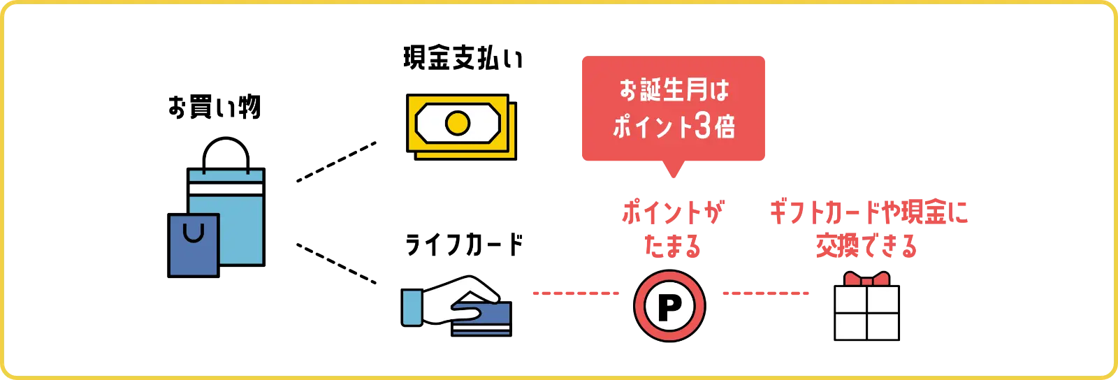 現金払いよりライフカードがおトク。お誕生月はポイント3倍