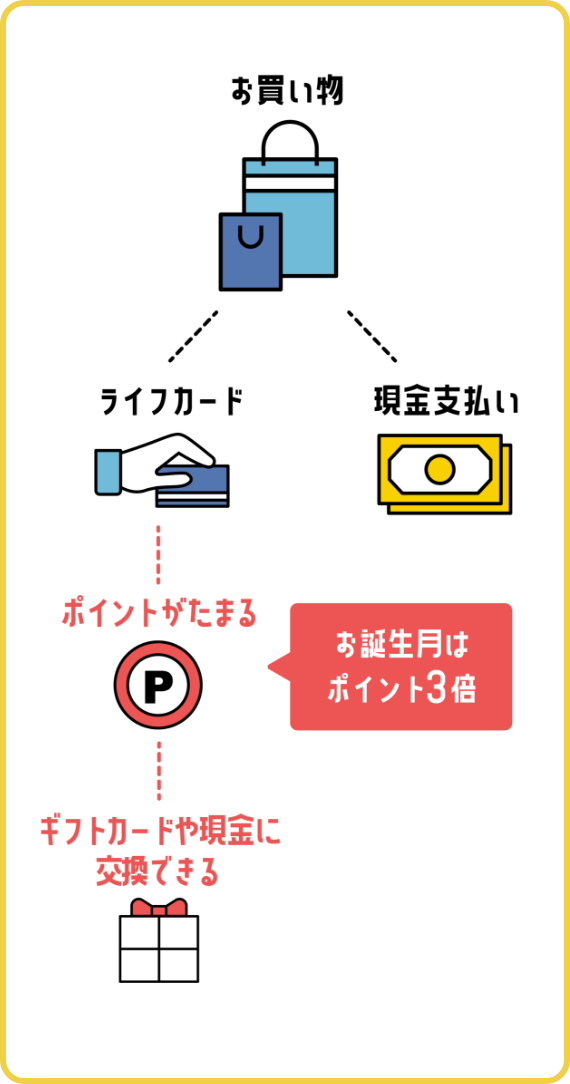 現金払いよりライフカードがおトク。お誕生月はポイント3倍