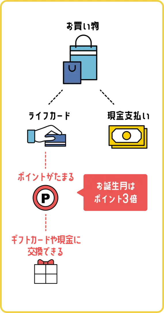 現金払いよりライフカードがおトク。お誕生月はポイント3倍