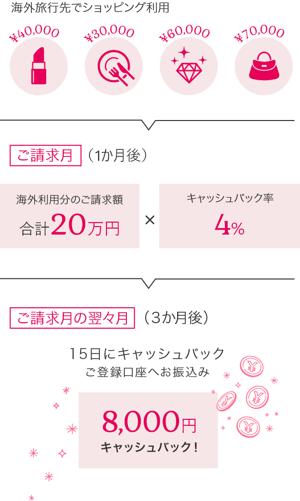 海外利用分は翌々月のご請求月、15日にご登録口座へキャッシュバック！