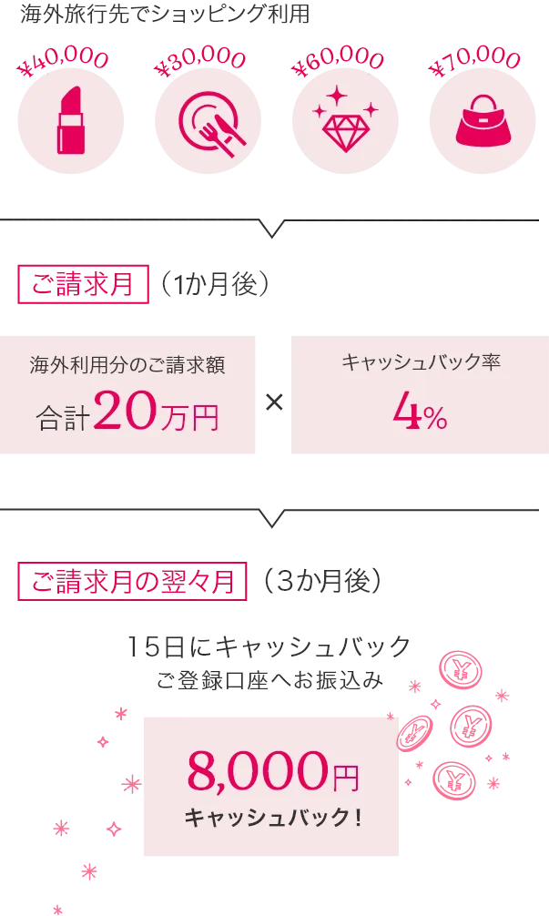 海外利用分は翌々月のご請求月、15日にご登録口座へキャッシュバック！