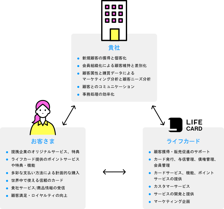 提携カードによる関係図