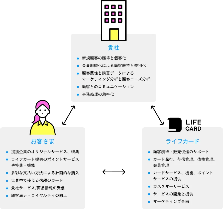 提携カードによる関係図