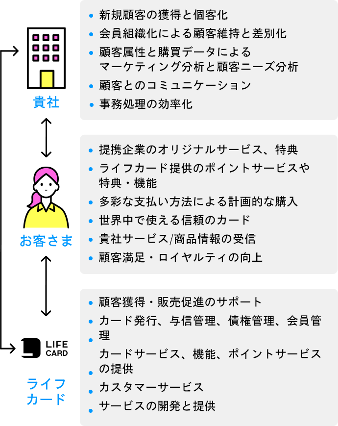 提携カードによる関係図
