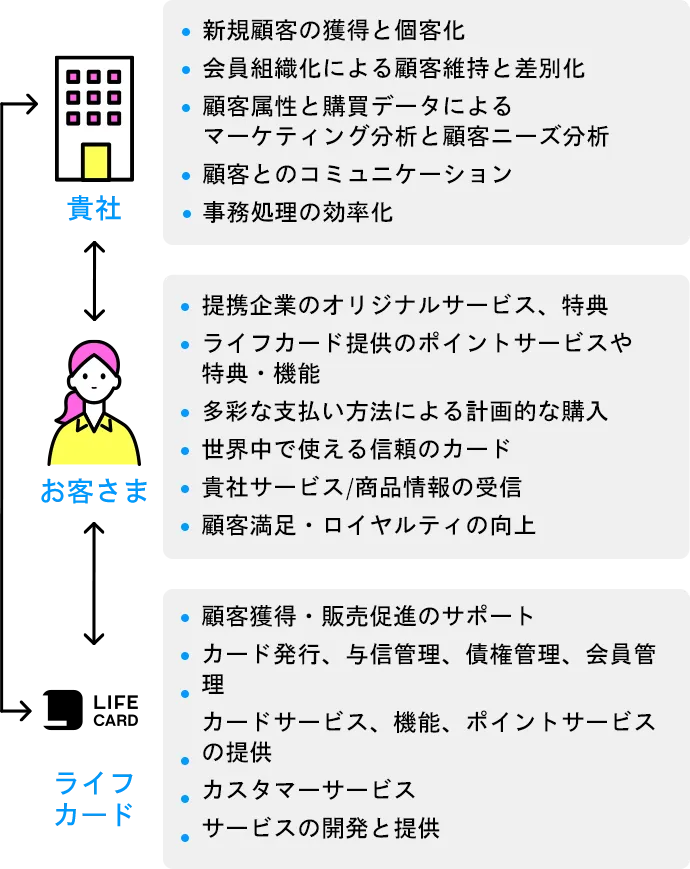 提携カードによる関係図