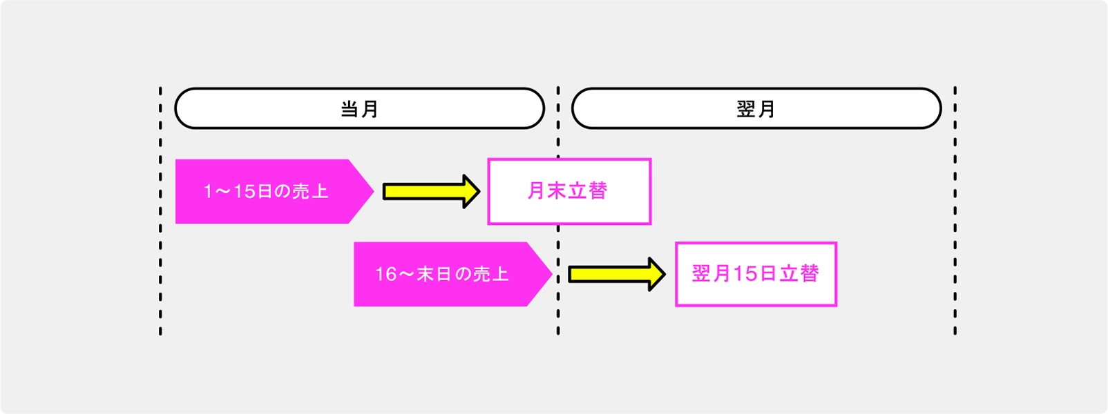 精算スケジュール